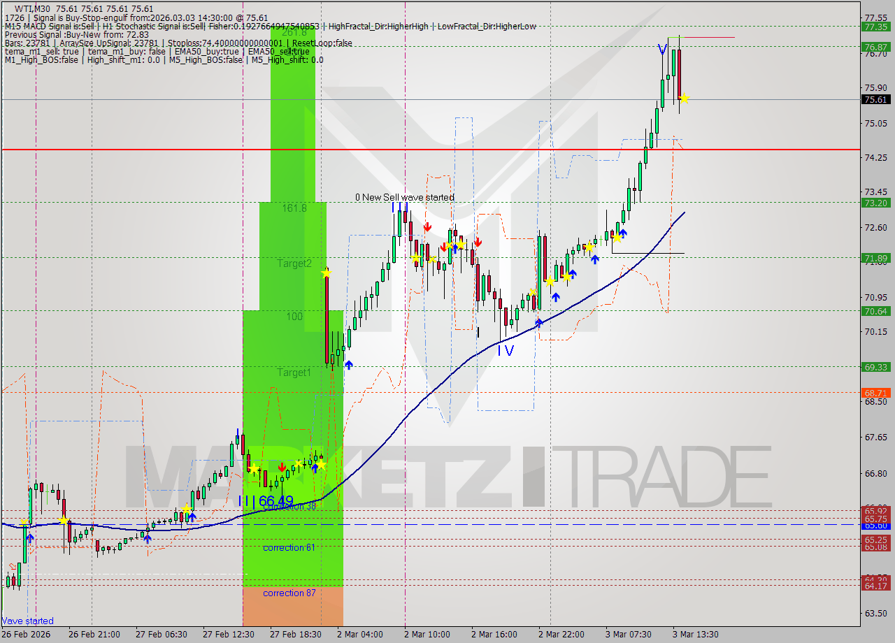 WTI M30 Analysis WTI M30 Signal