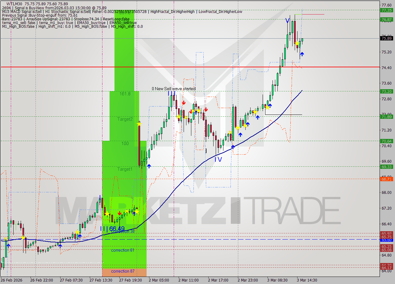WTI M30 Analysis WTI M30 Signal