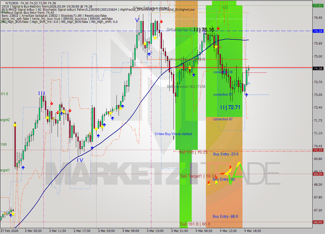 WTI M30 Analysis WTI M30 Signal