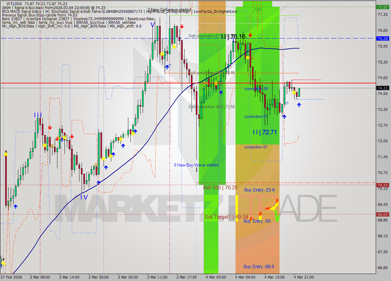 WTI M30 Analysis WTI M30 Signal
