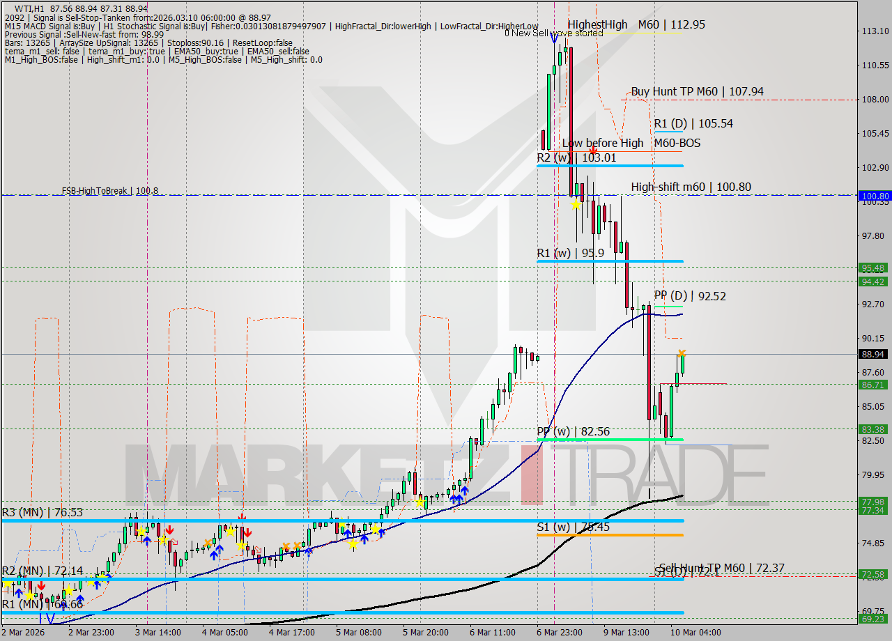WTI MTF analysis at 2026.03.10 06:37