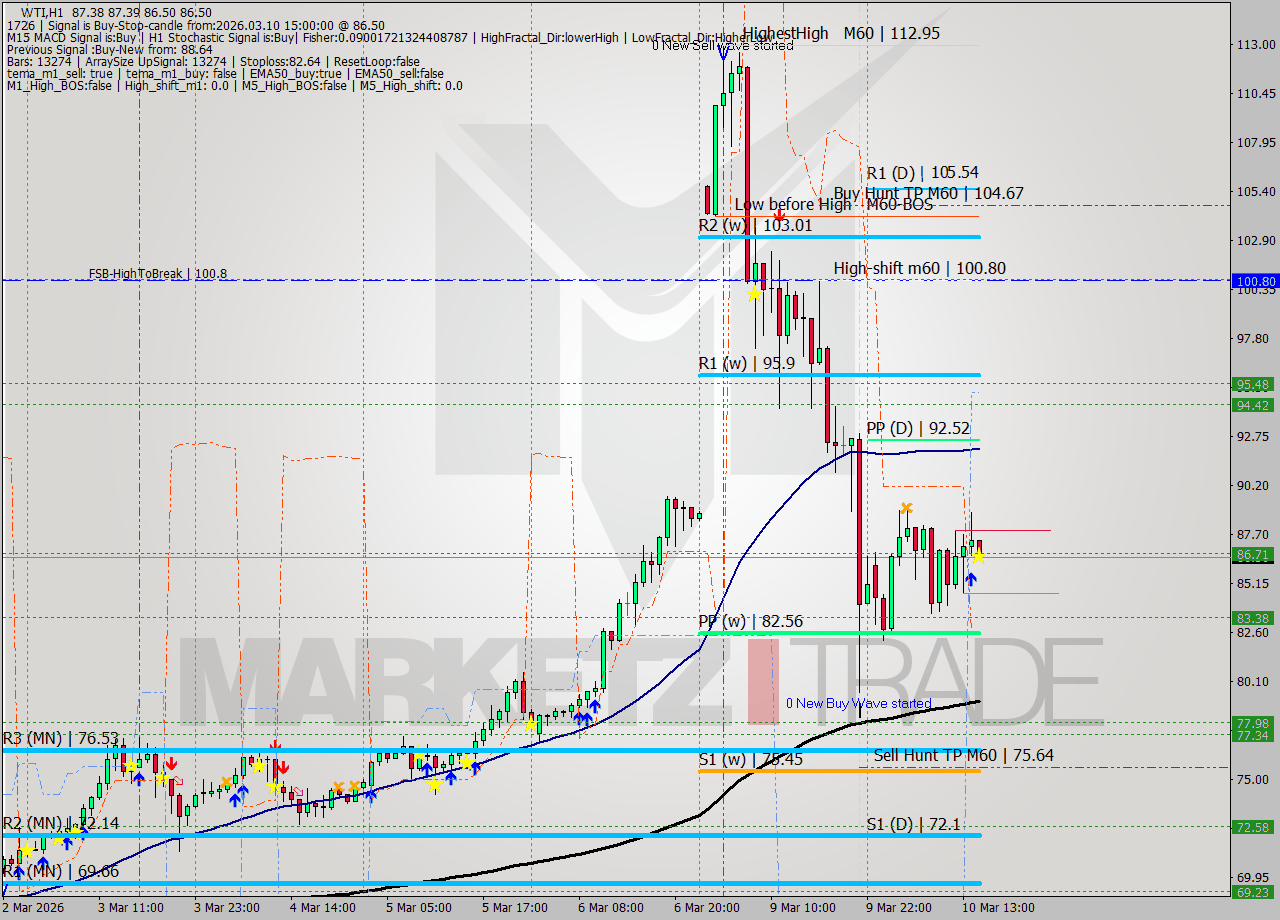 WTI MTF analysis at 2026.03.10 15:06