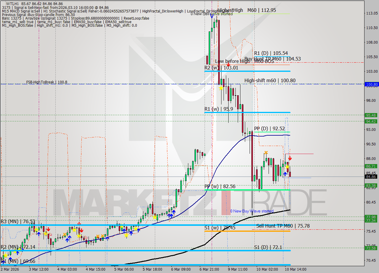 WTI MTF analysis at 2026.03.10 16:19