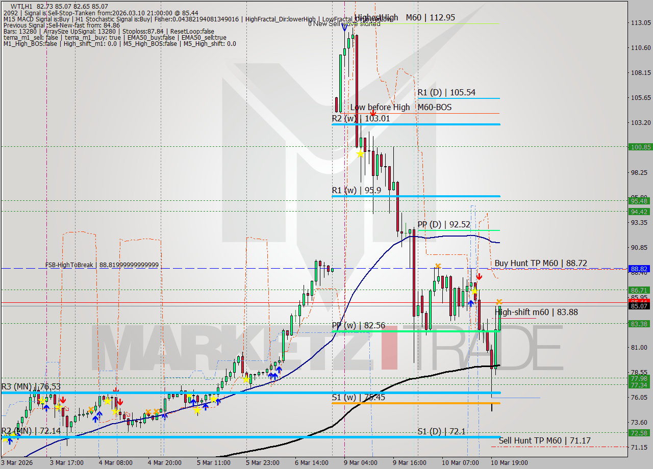 WTI MTF analysis at 2026.03.10 21:26