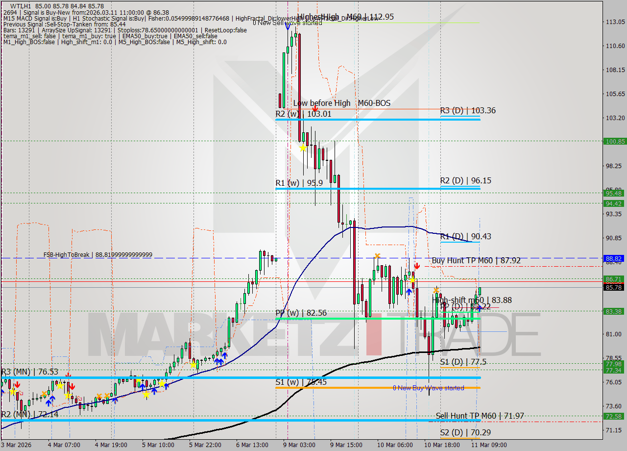 WTI MTF analysis at 2026.03.11 11:04