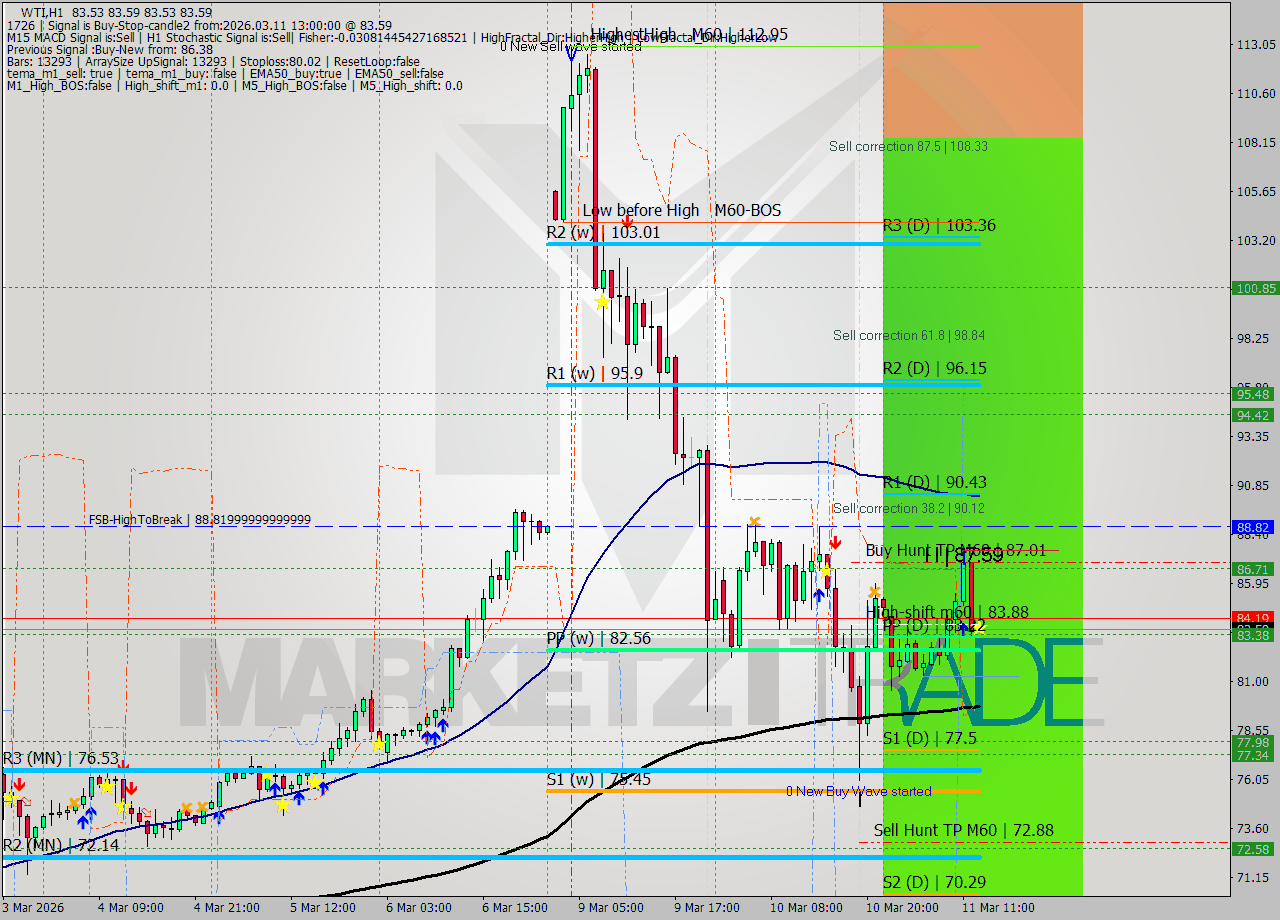 WTI MTF analysis at 2026.03.11 13:00