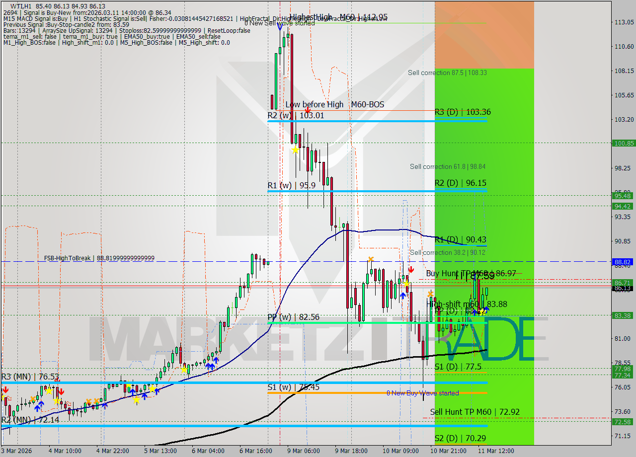 WTI MTF analysis at 2026.03.11 14:46
