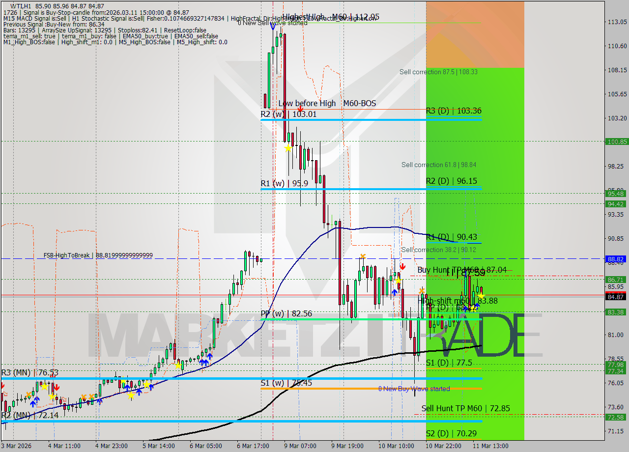 WTI MTF analysis at 2026.03.11 15:02