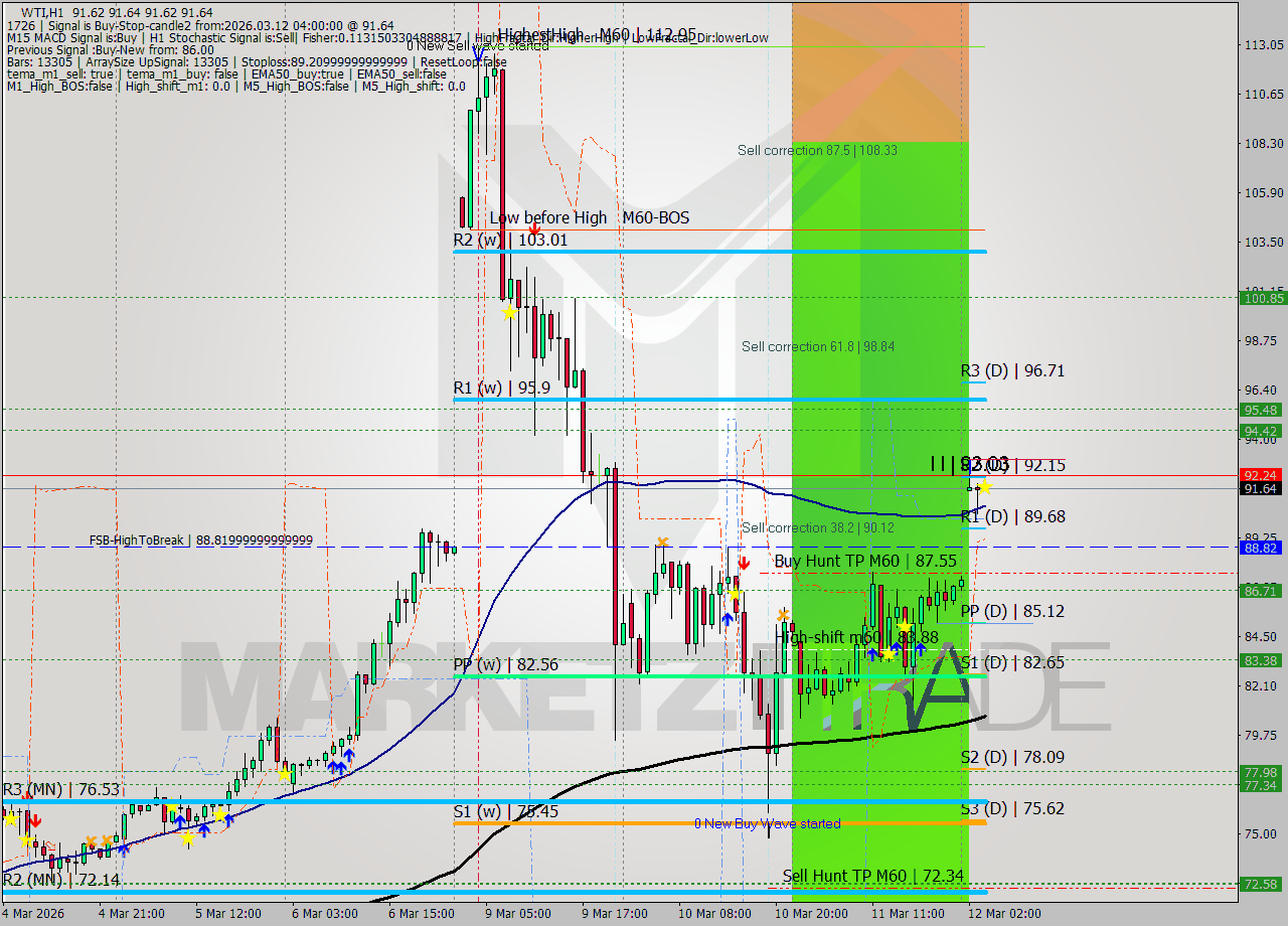 WTI MTF analysis at 2026.03.12 04:00