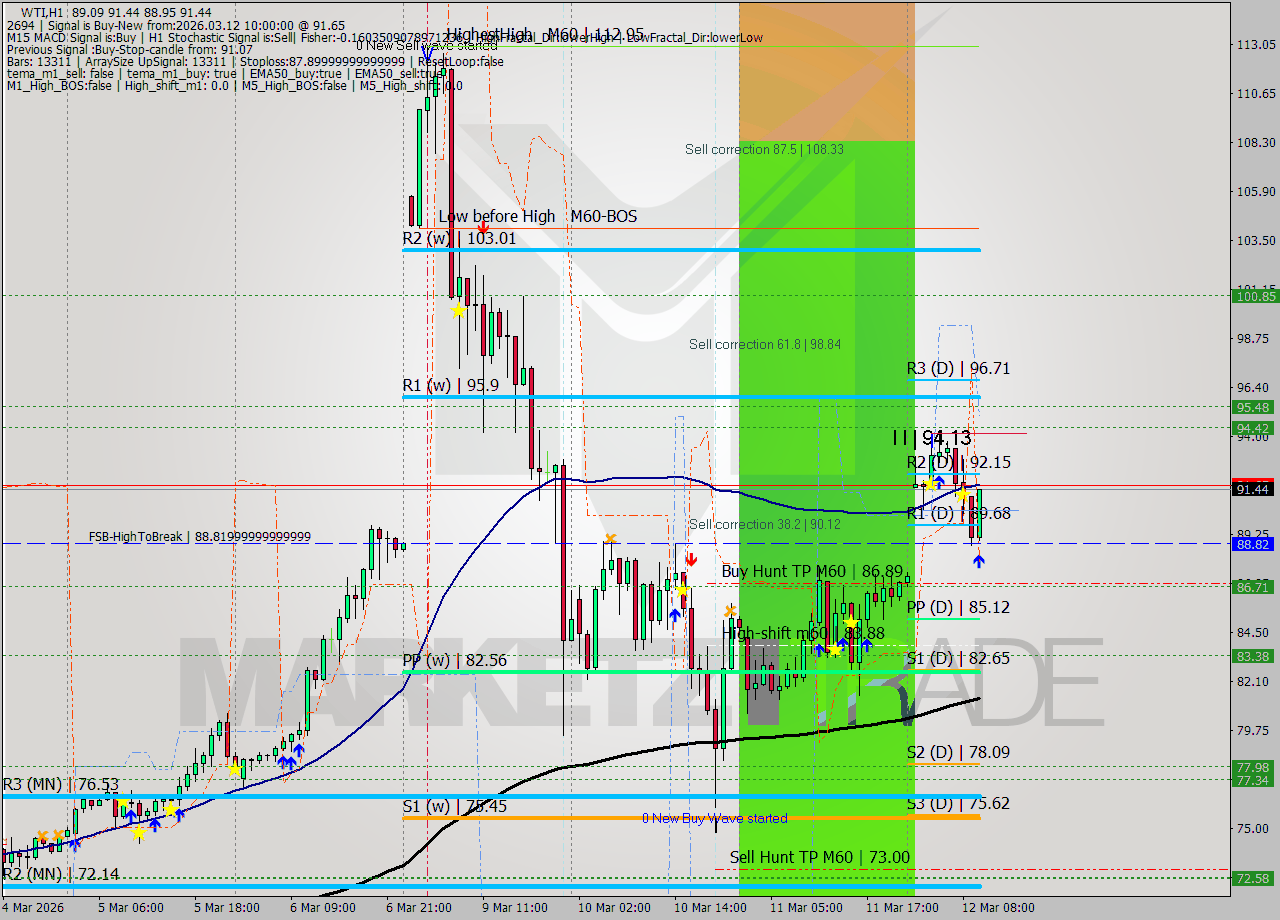 WTI MTF analysis at 2026.03.12 10:47