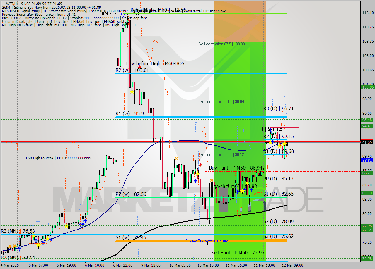 WTI MTF analysis at 2026.03.12 11:19