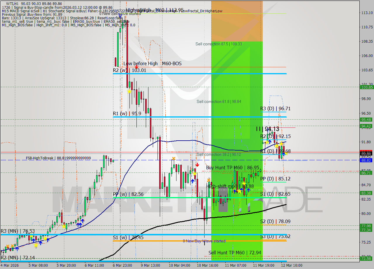 WTI MTF analysis at 2026.03.12 12:00