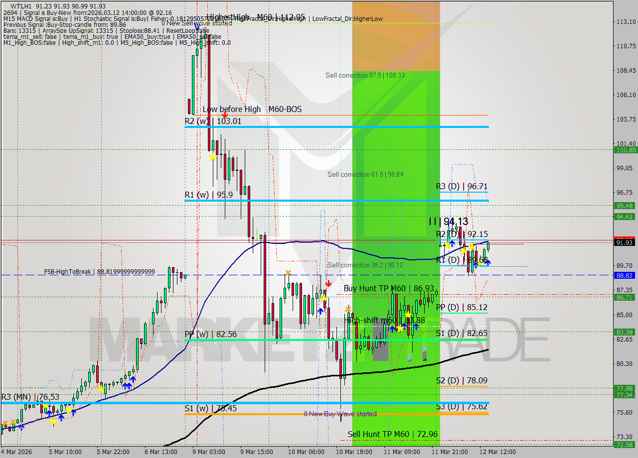 WTI MTF analysis at 2026.03.12 14:11