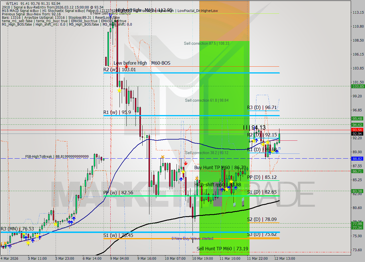 WTI MTF analysis at 2026.03.12 15:32