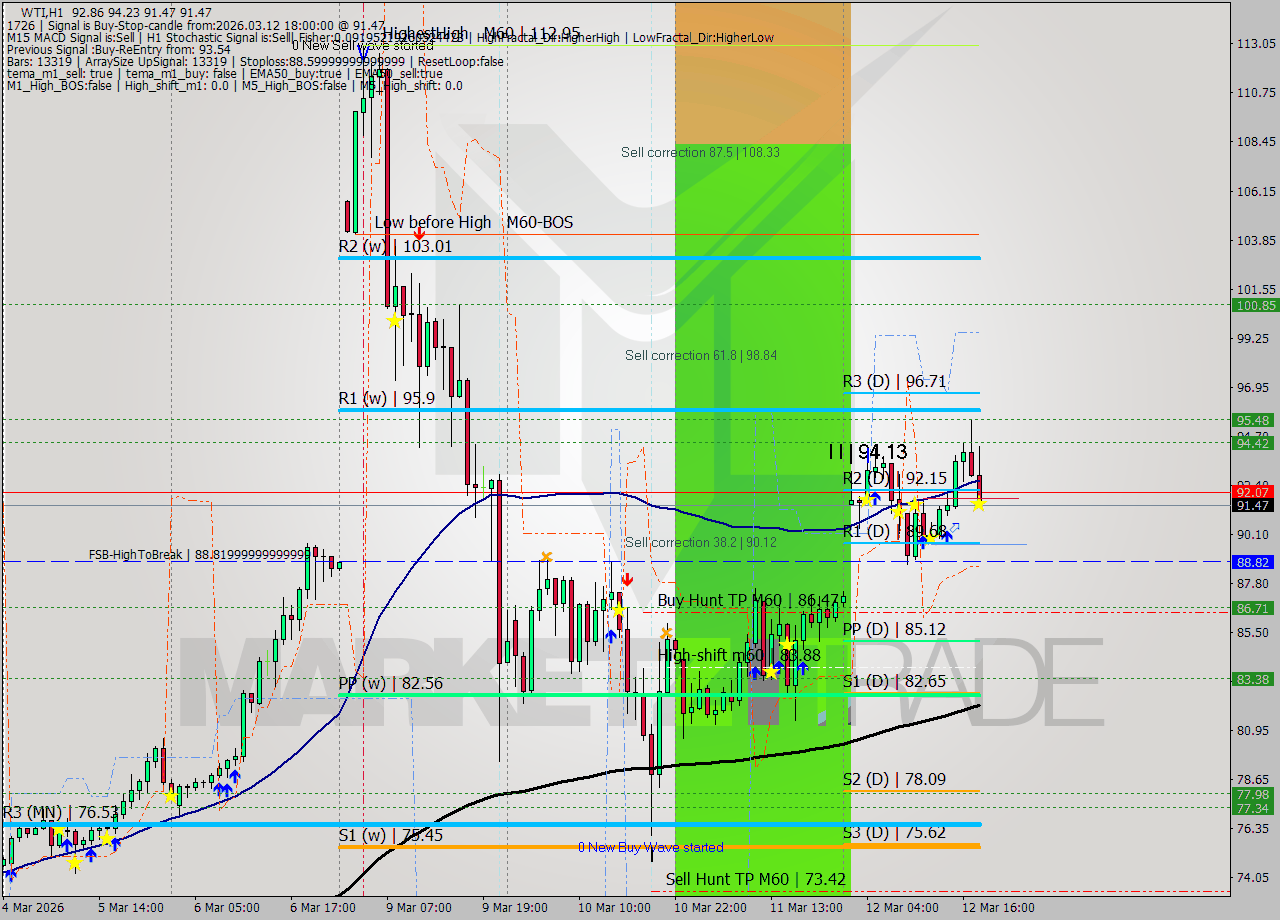 WTI MTF analysis at 2026.03.12 18:42