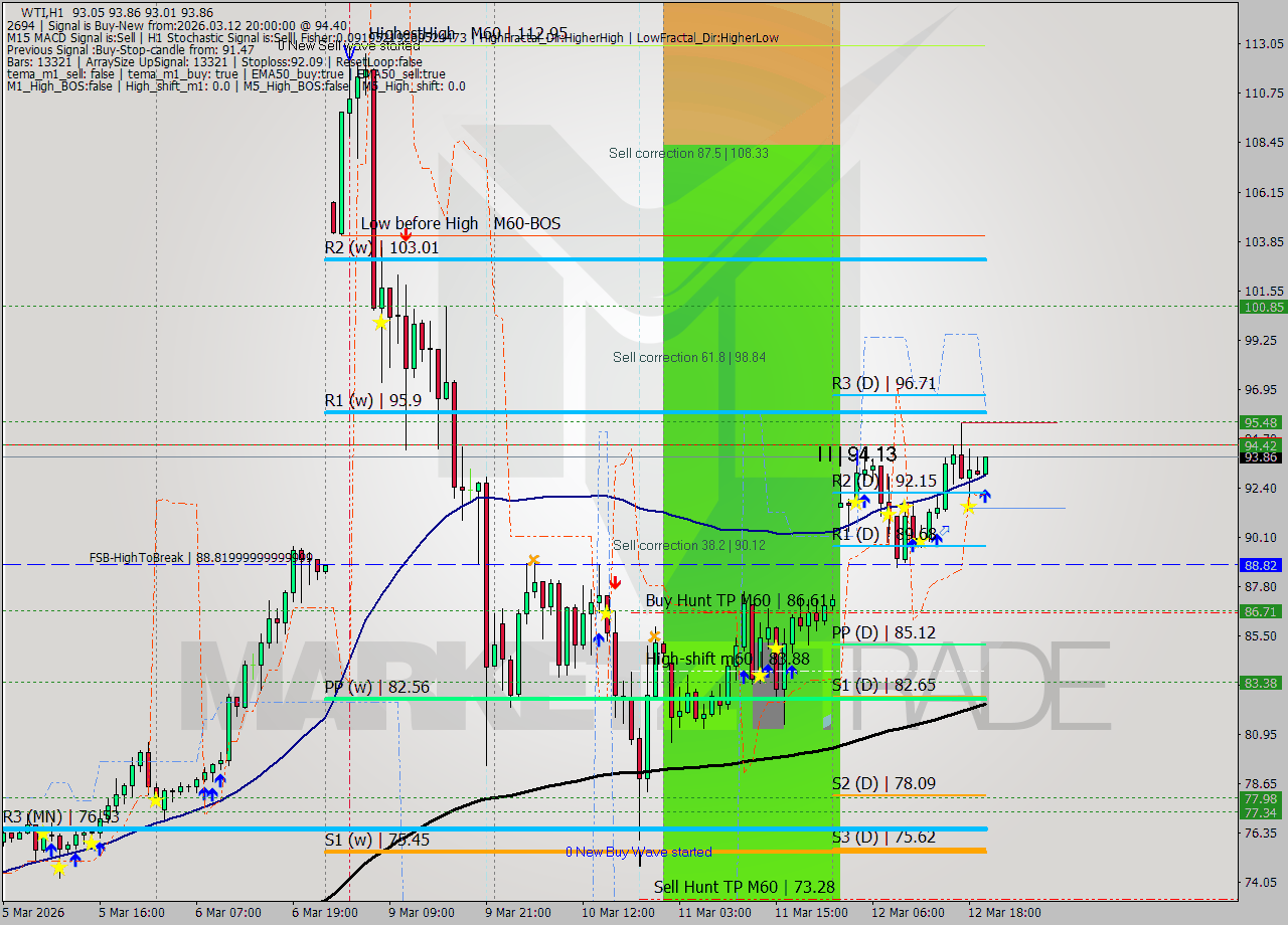 WTI MTF analysis at 2026.03.12 20:23
