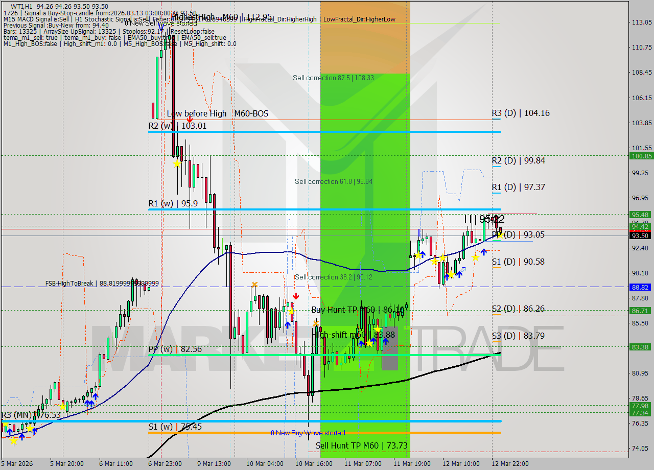 WTI MTF analysis at 2026.03.13 03:08