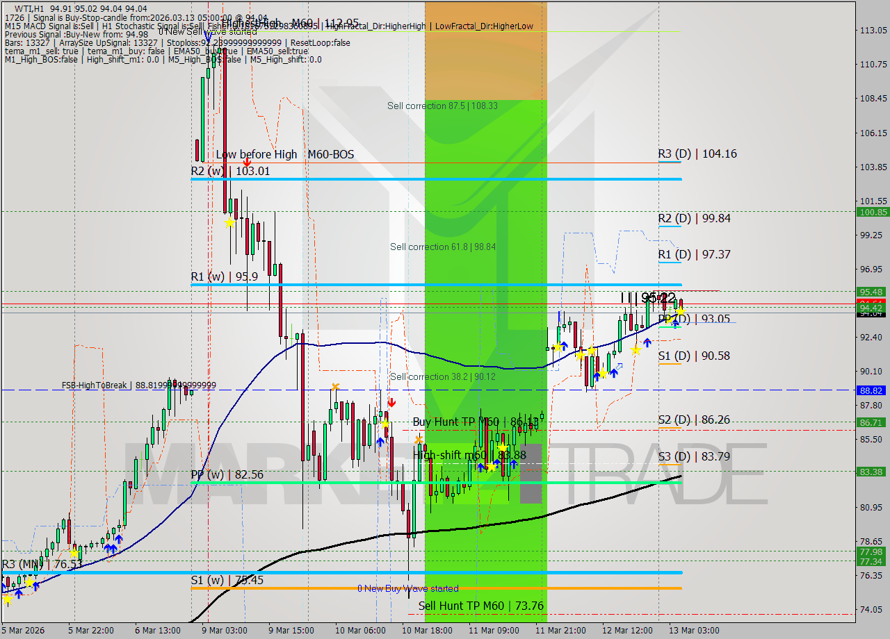 WTI MTF analysis at 2026.03.13 05:35