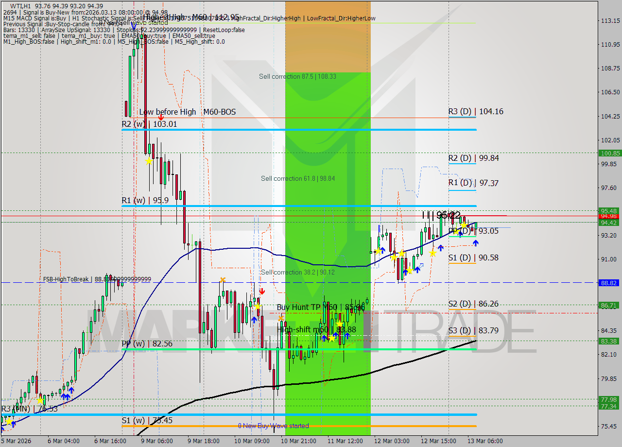 WTI MTF analysis at 2026.03.13 08:49