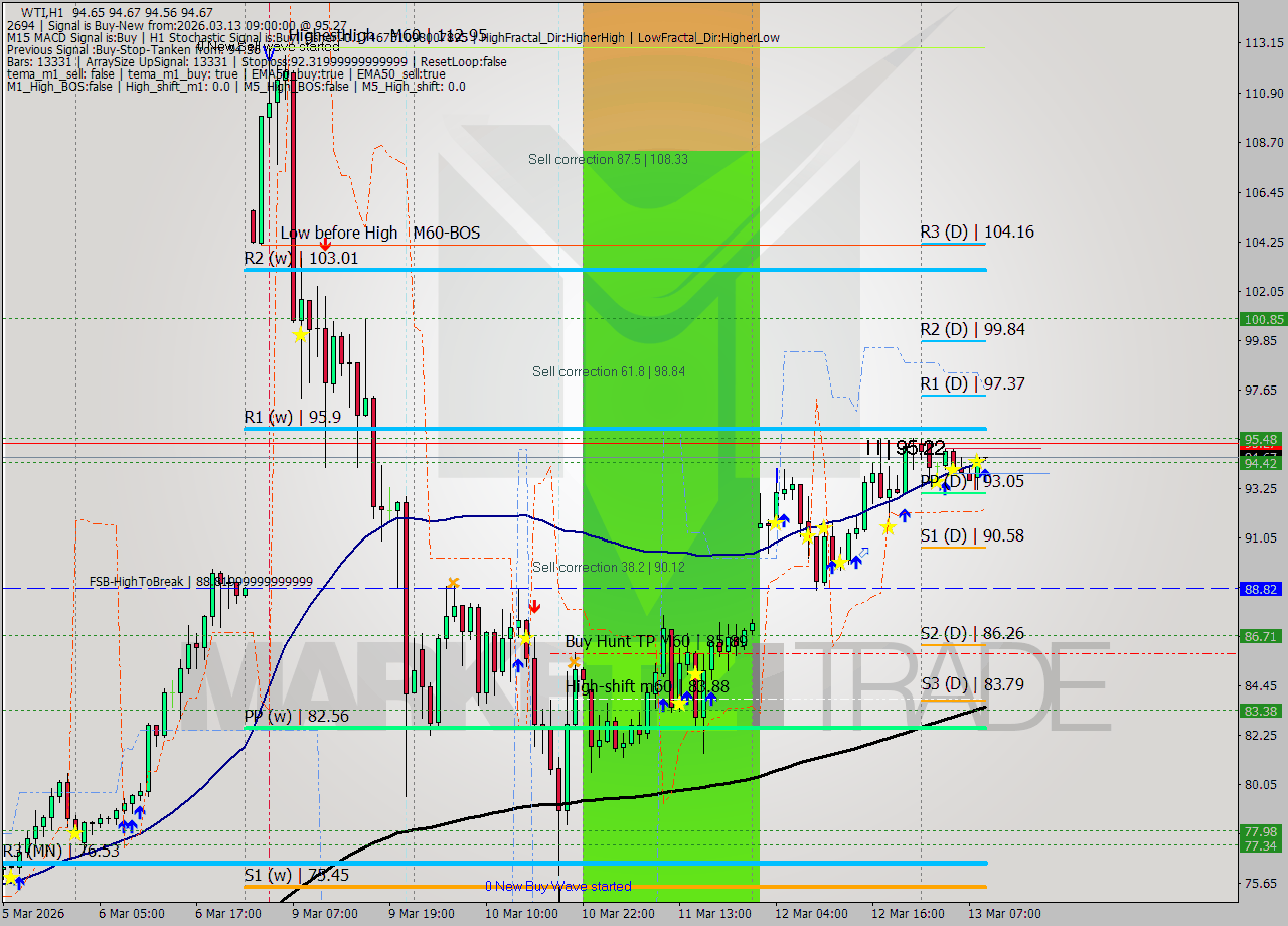 WTI MTF analysis at 2026.03.13 09:02