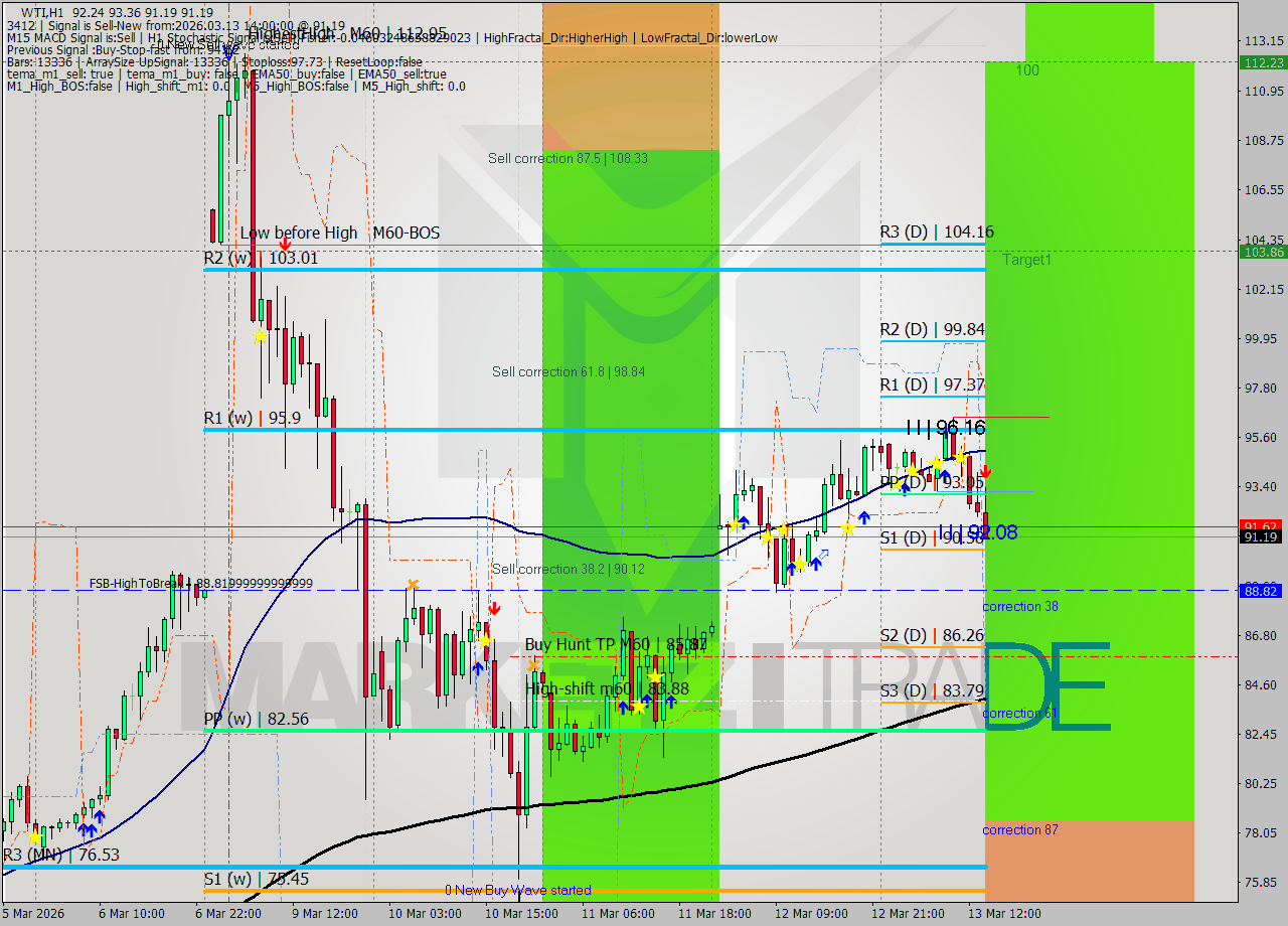 WTI MTF analysis at 2026.03.13 14:46