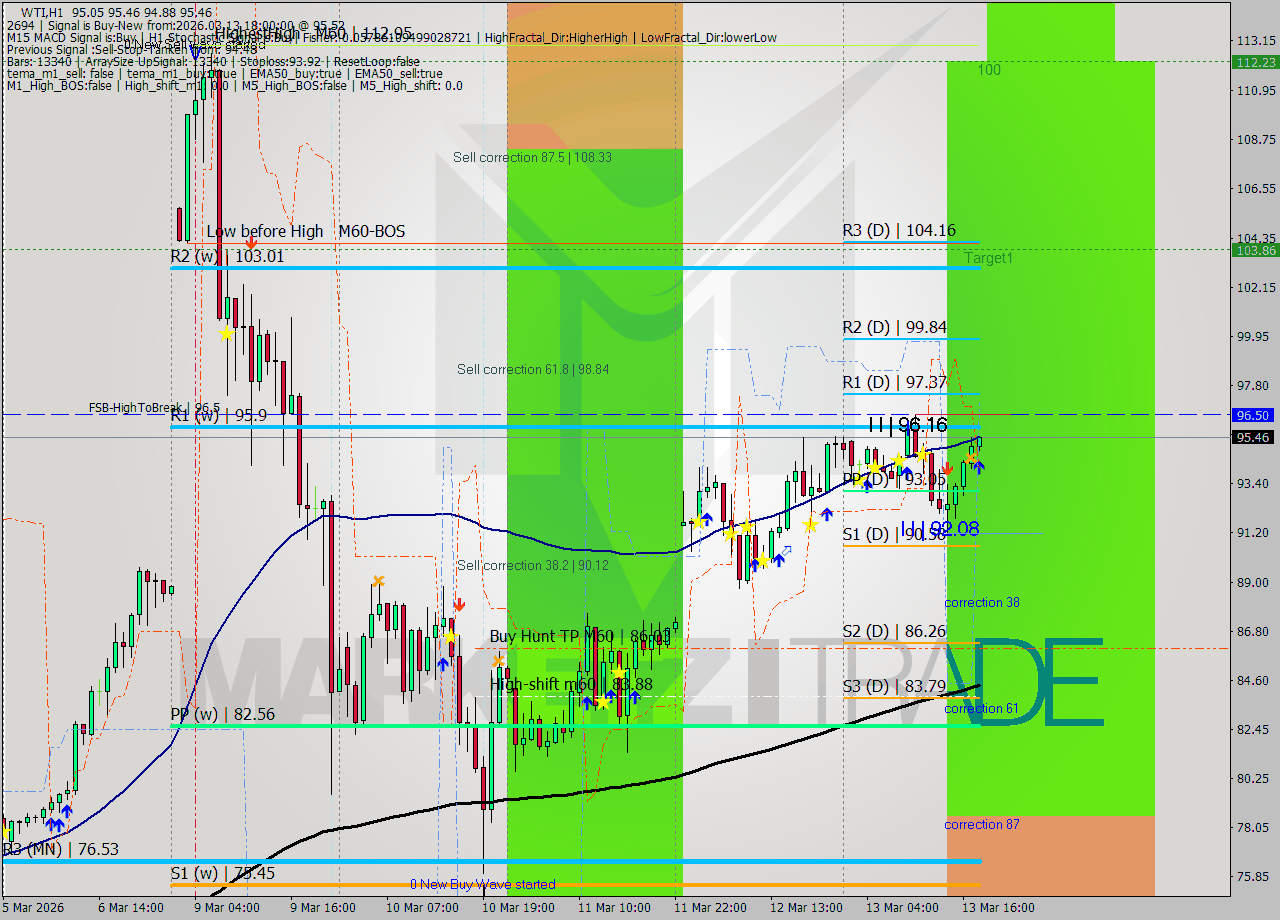 WTI MTF analysis at 2026.03.13 18:16