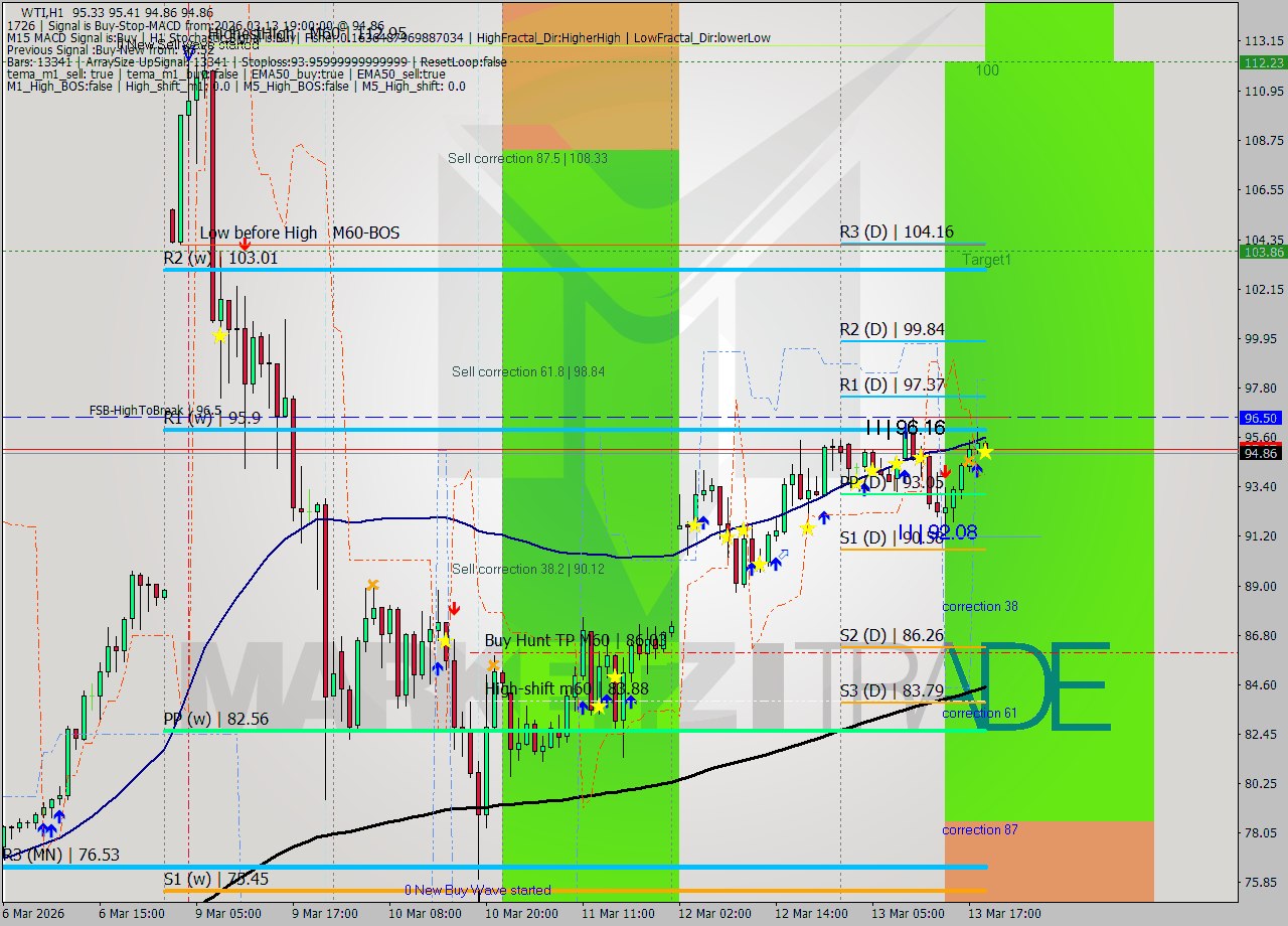 WTI MTF analysis at 2026.03.13 19:08