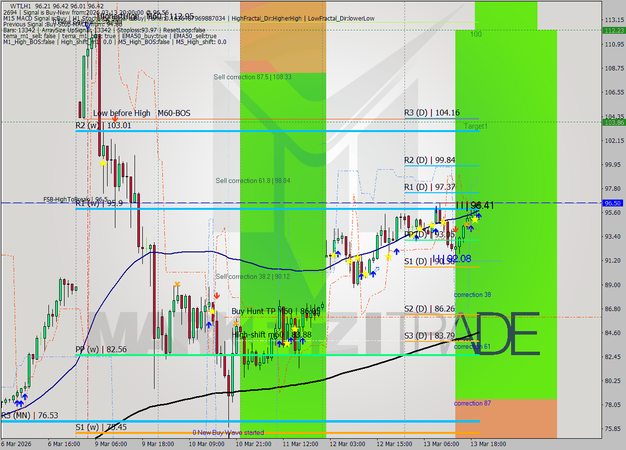 WTI MTF analysis at 2026.03.13 20:06