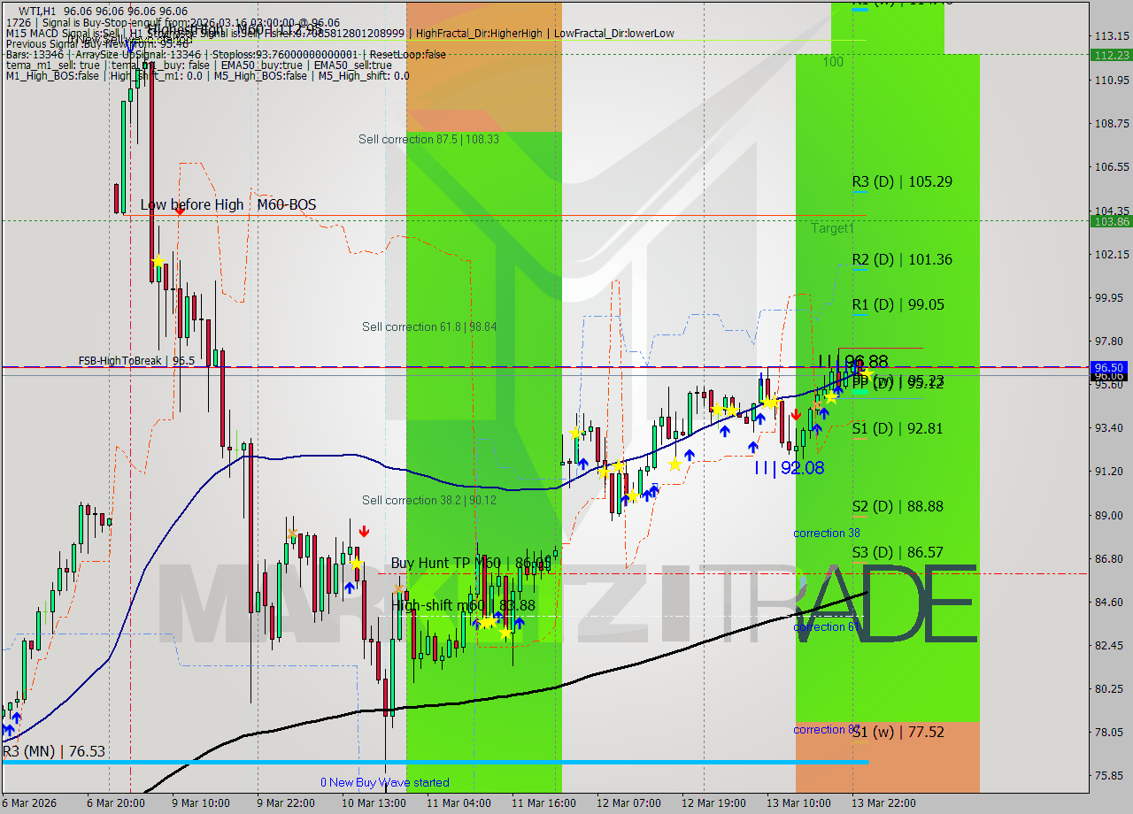 WTI MTF analysis at 2026.03.16 03:00