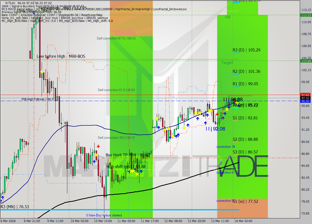 WTI MTF analysis at 2026.03.16 04:15