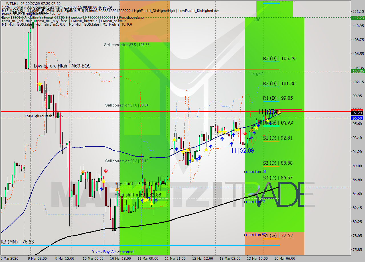 WTI MTF analysis at 2026.03.16 08:00