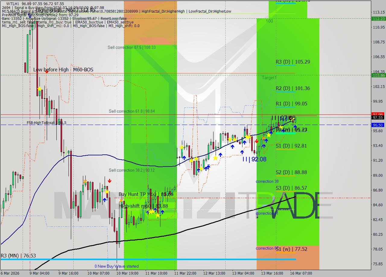 WTI MTF analysis at 2026.03.16 09:14