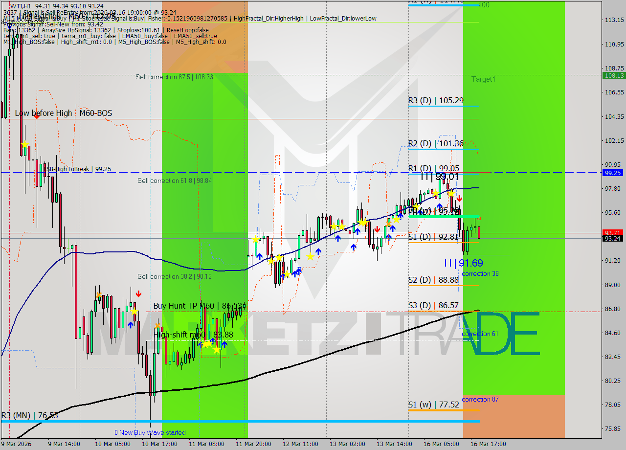 WTI MTF analysis at 2026.03.16 19:22