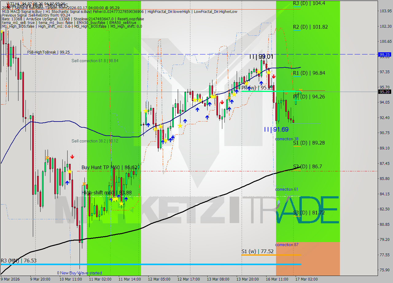 WTI MTF analysis at 2026.03.17 04:05