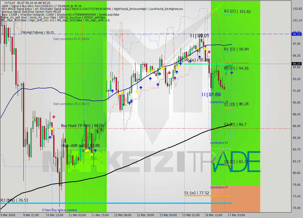 WTI MTF analysis at 2026.03.17 05:31