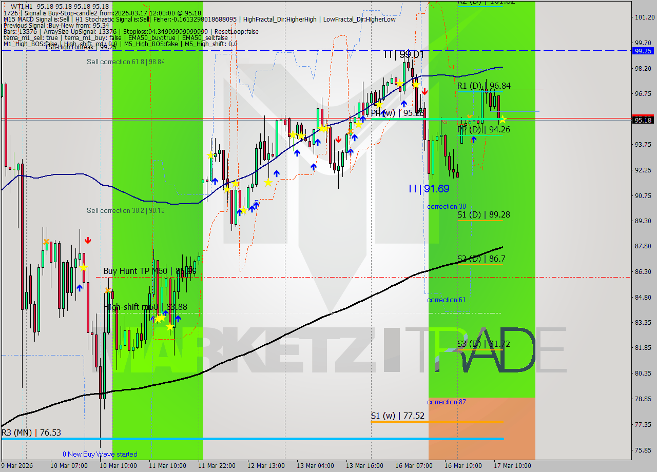 WTI MTF analysis at 2026.03.17 12:00
