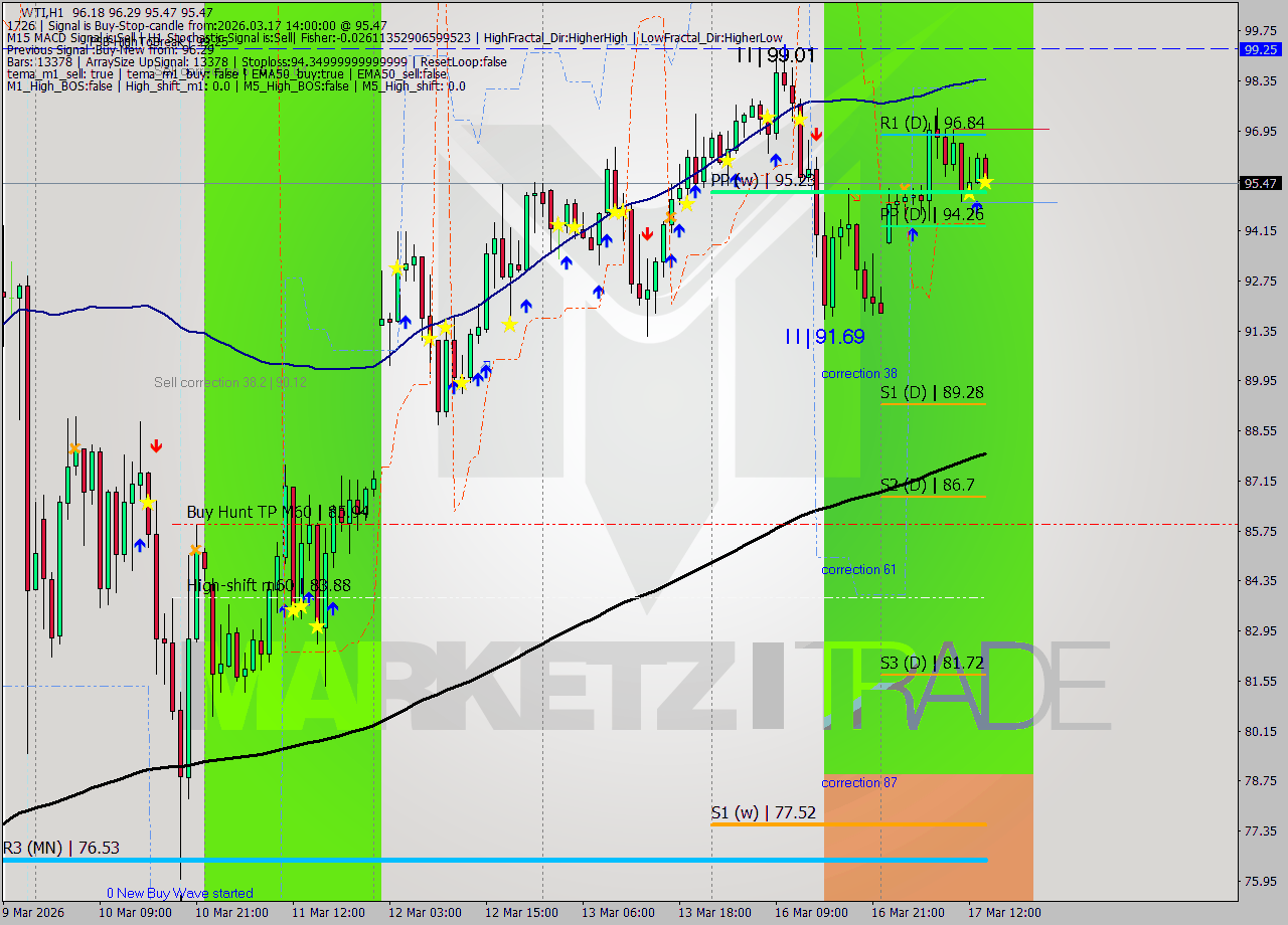 WTI MTF analysis at 2026.03.17 14:08