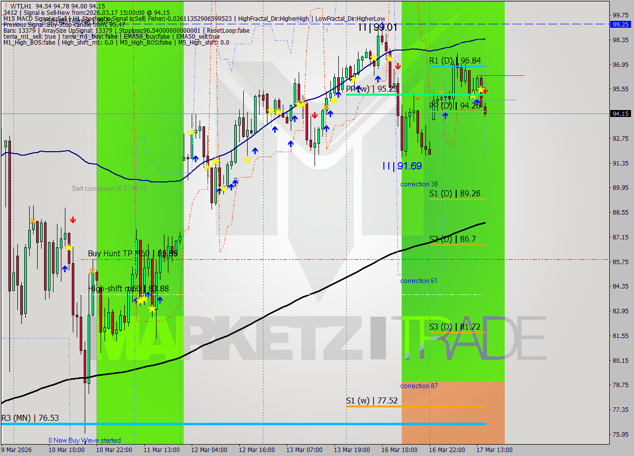 WTI MTF analysis at 2026.03.17 15:13