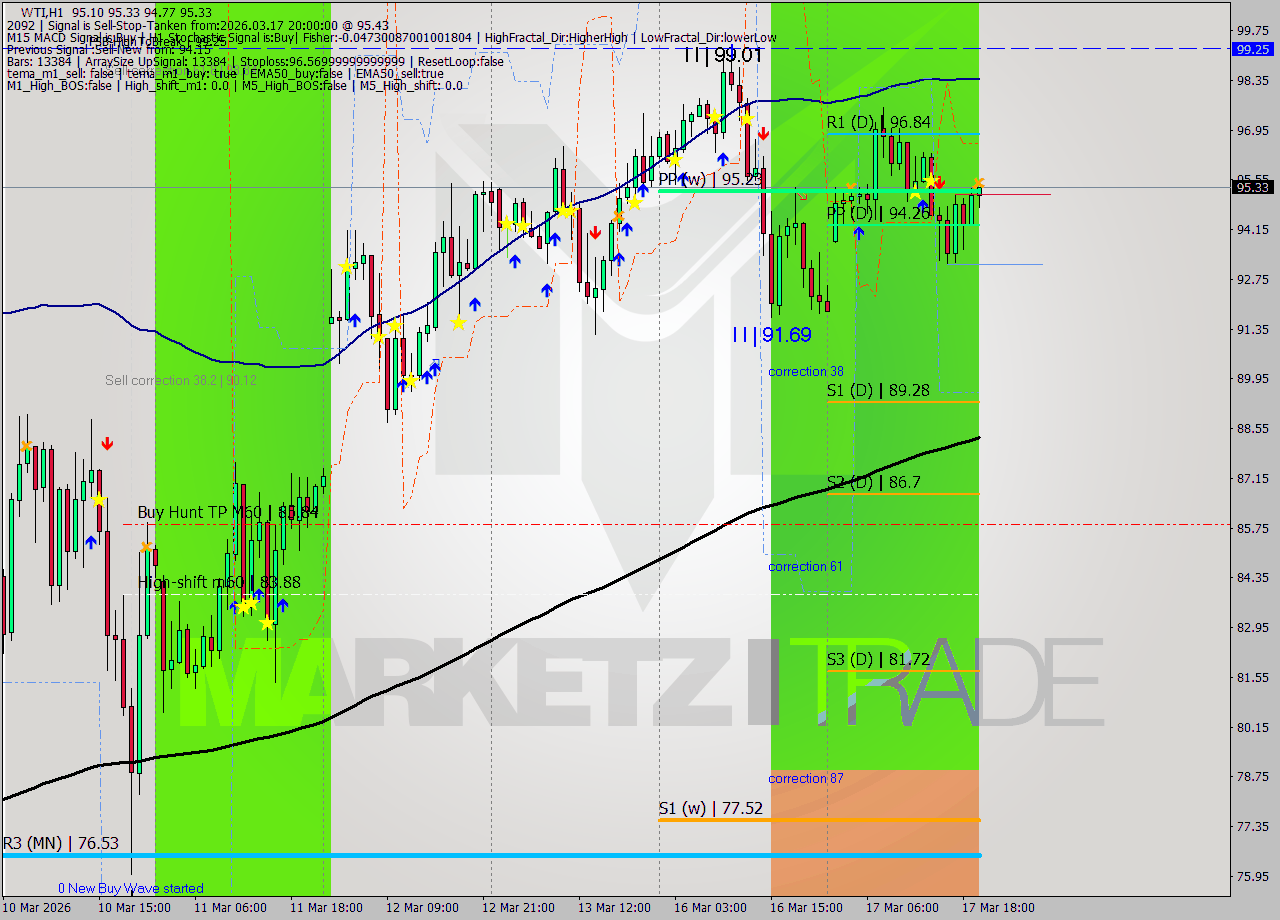 WTI MTF analysis at 2026.03.17 20:23