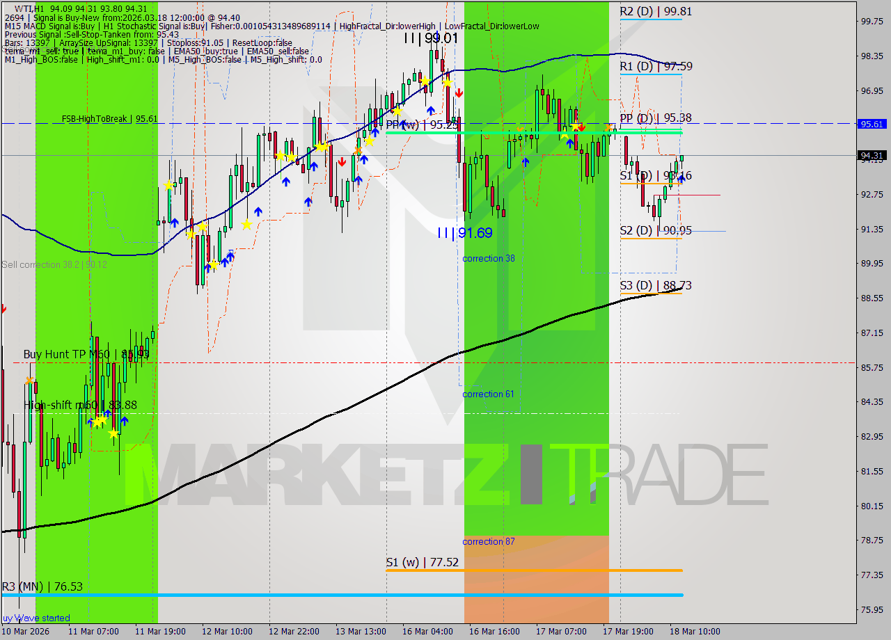 WTI MTF analysis at 2026.03.18 12:53