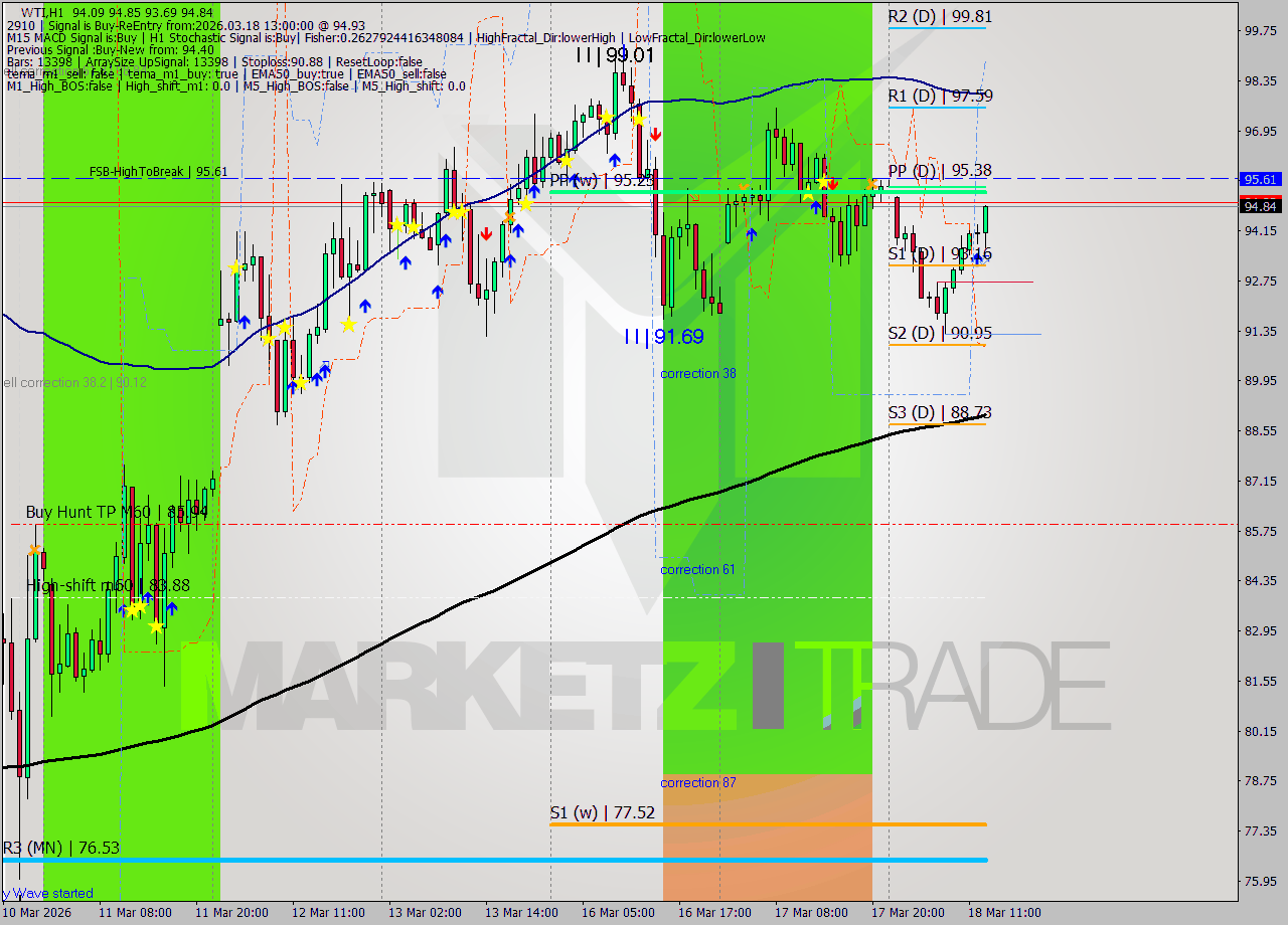 WTI MTF analysis at 2026.03.18 13:27