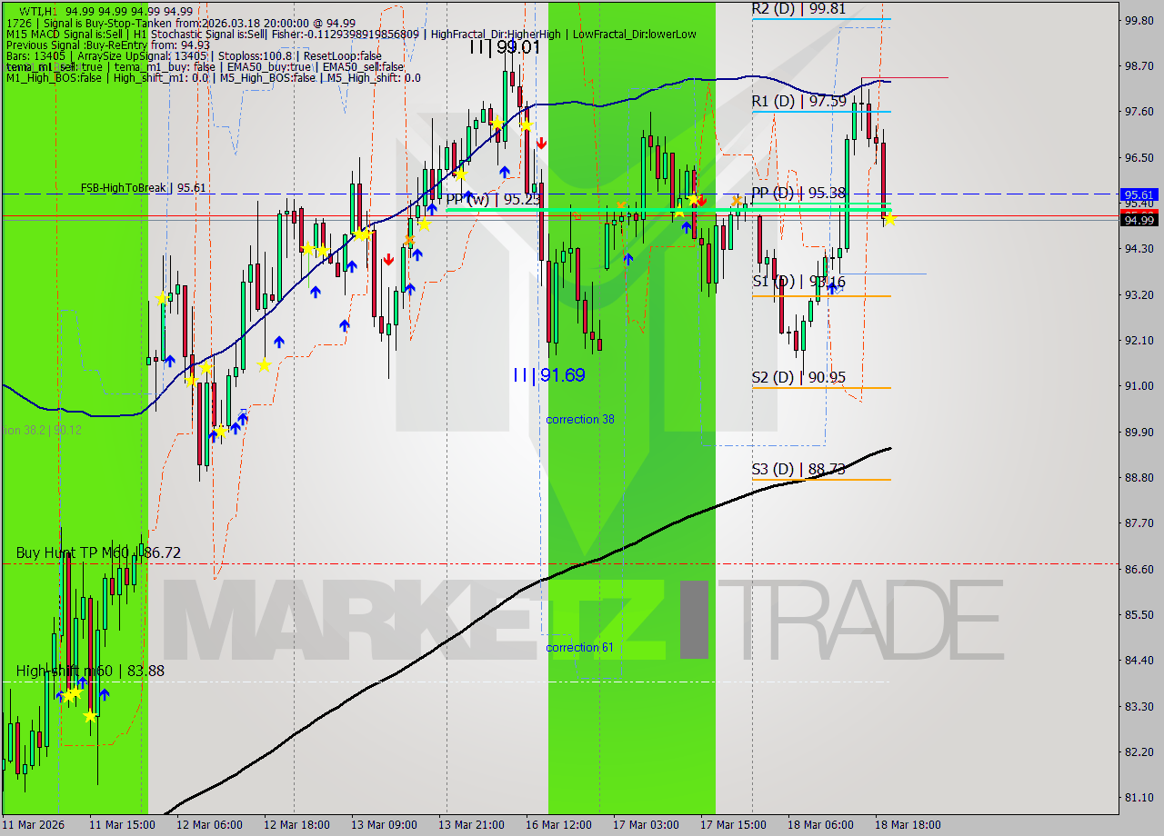 WTI MTF analysis at 2026.03.18 20:00