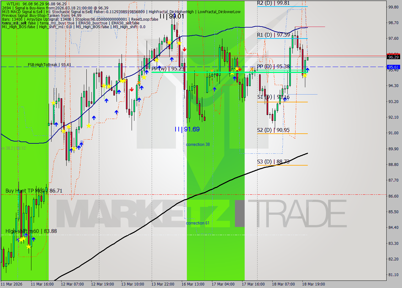 WTI MTF analysis at 2026.03.18 21:01