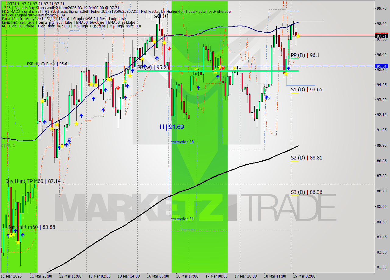 WTI MTF analysis at 2026.03.19 04:00