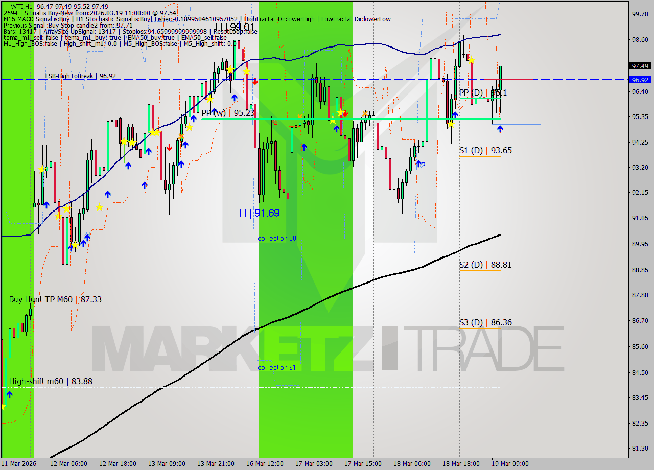 WTI MTF analysis at 2026.03.19 11:25