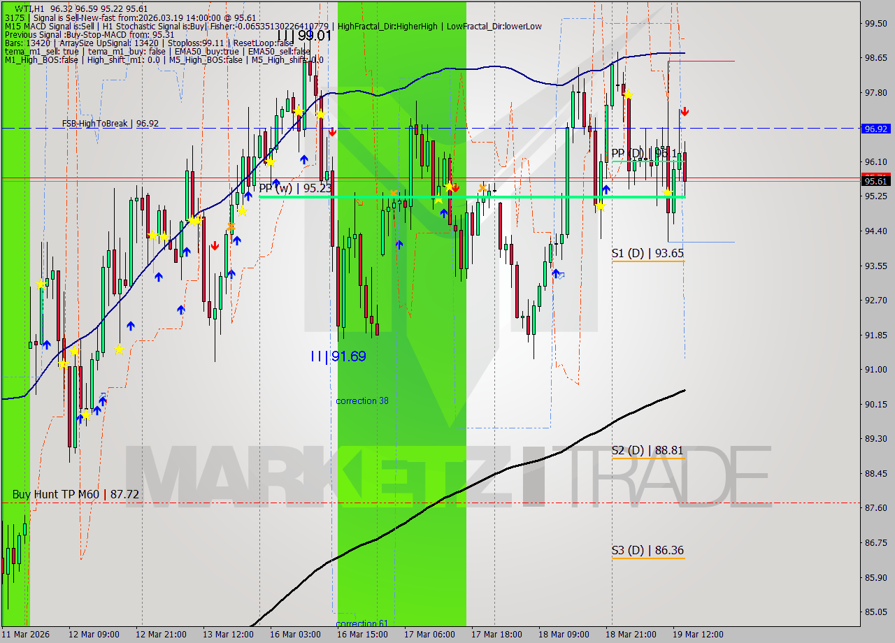 WTI MTF analysis at 2026.03.19 14:32