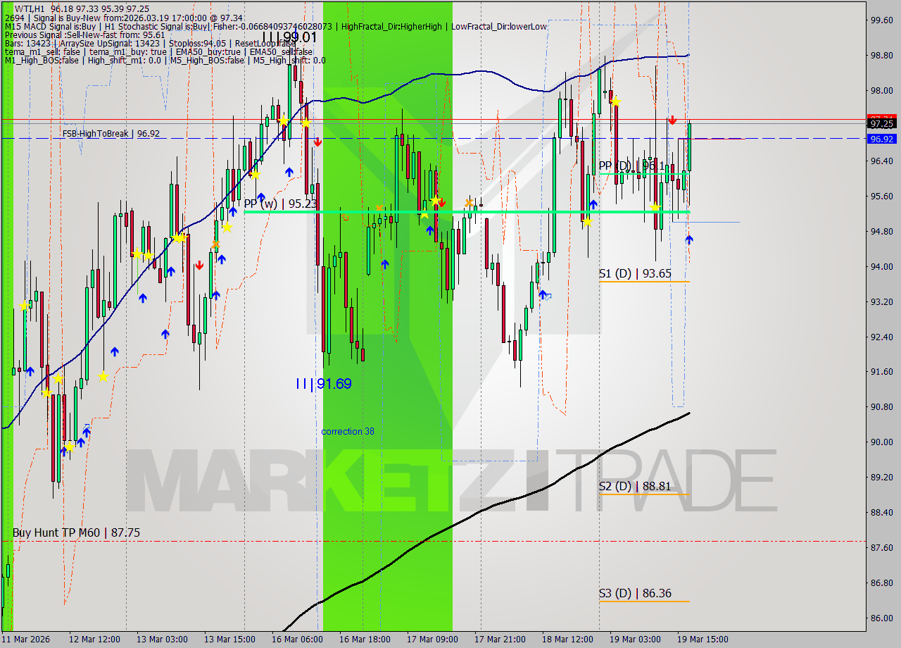 WTI MTF analysis at 2026.03.19 17:43