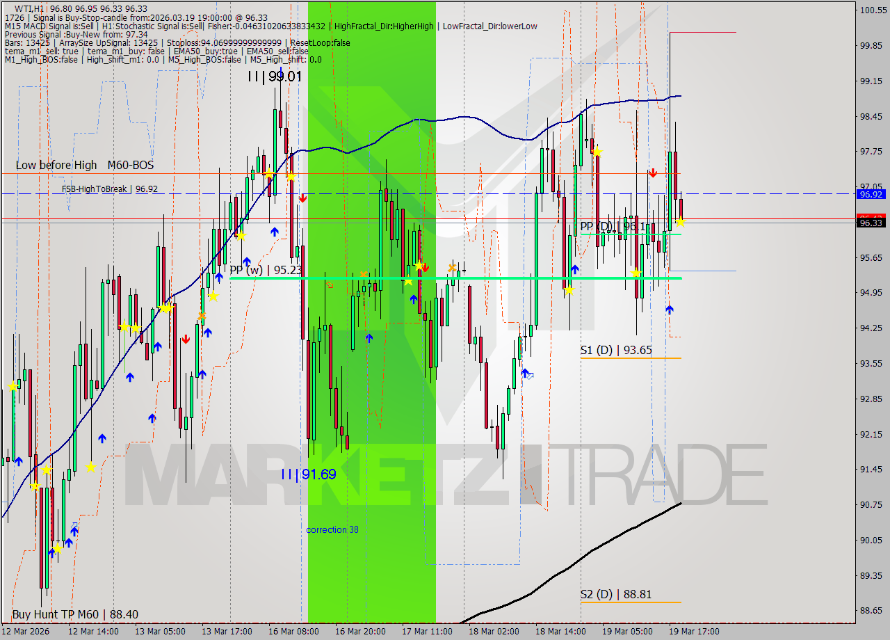WTI MTF analysis at 2026.03.19 19:06