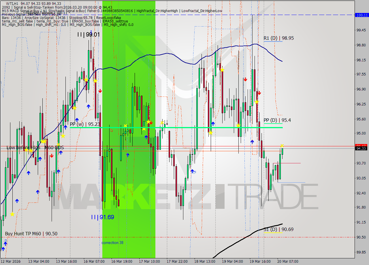 WTI MTF analysis at 2026.03.20 09:12