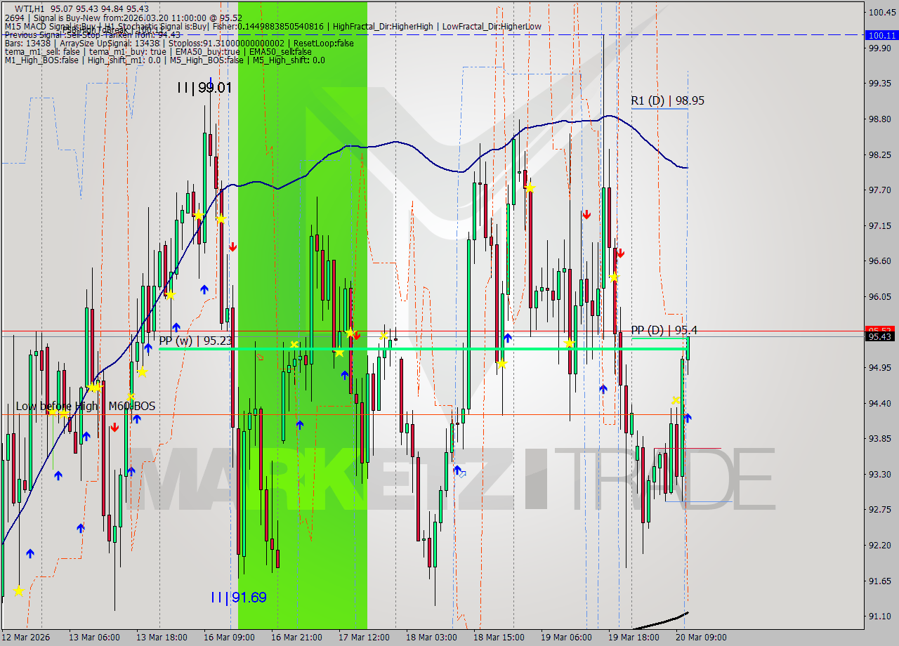WTI MTF analysis at 2026.03.20 11:30